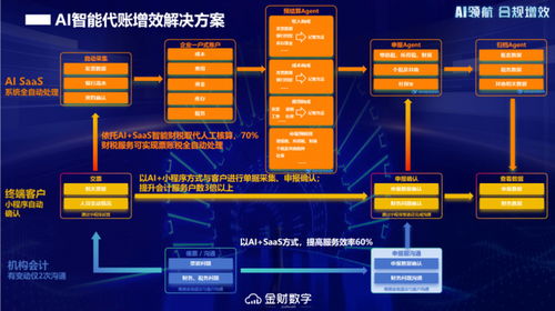 金財數字AI SaaS產品正式上線 重構財稅服務增長曲線，開啟智能化轉型新征程