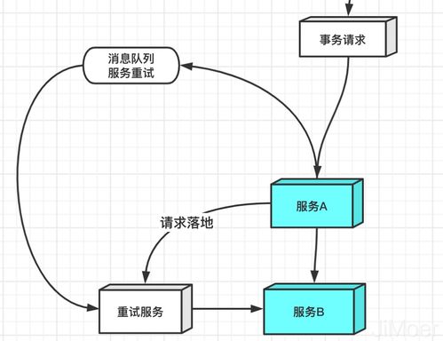 分布式事務(wù)與微服務(wù)架構(gòu)下的數(shù)據(jù)一致性解決方案